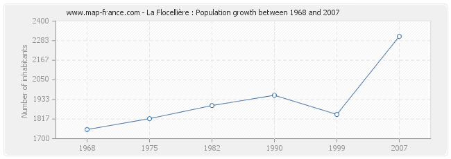 Population La Flocellière